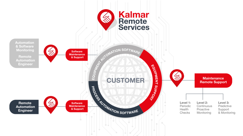 Kalmar Remote Services infographic