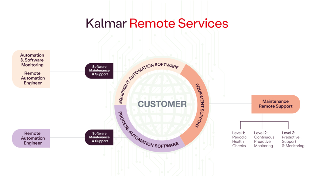 NB Kalmar Remote Services EN NB Kalmar Remote Services EN