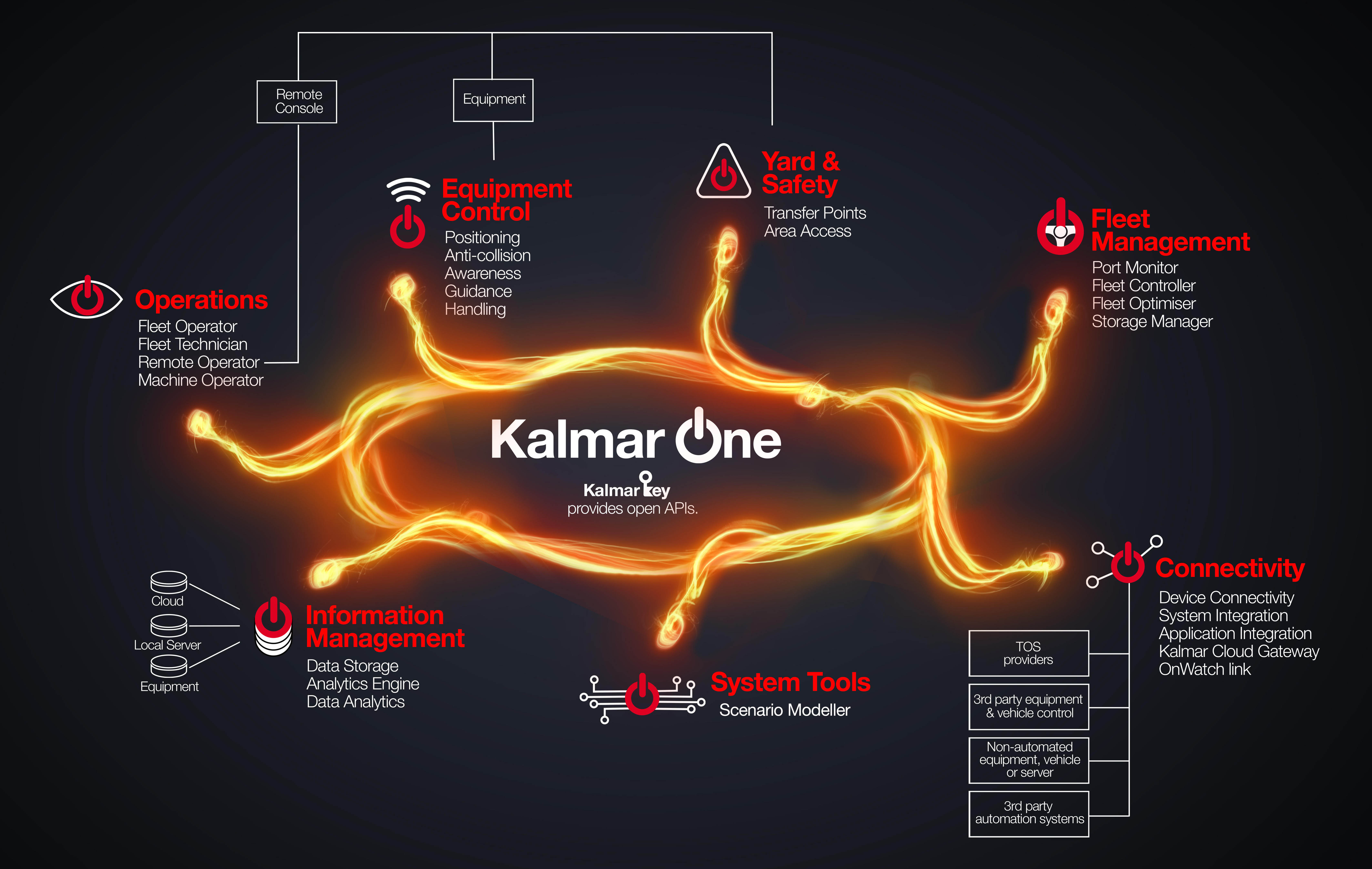 Infografik zum Kalmar One-System