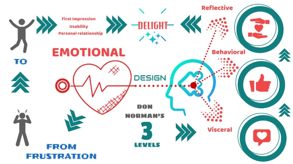 Emotional Design info